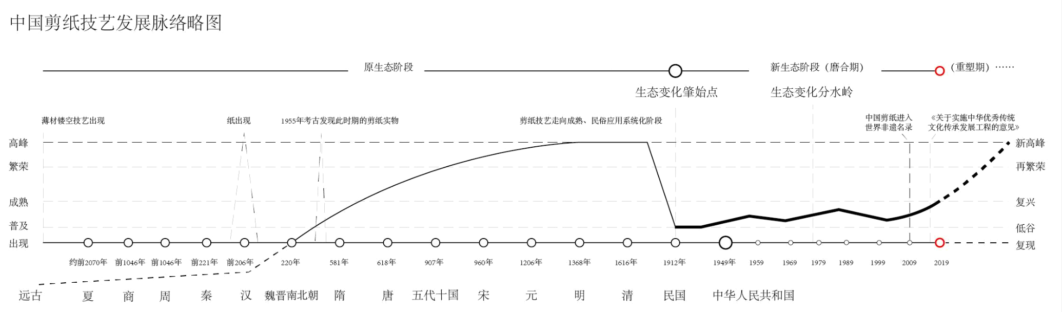 变迁